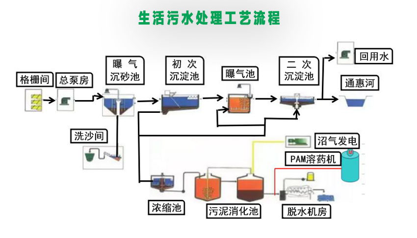 生活污水處理